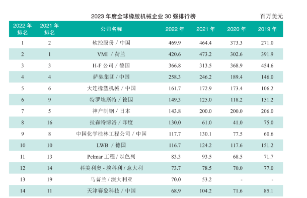 世界橡機30強，14家中國企業上榜